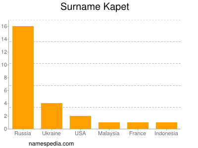 Surname Kapet