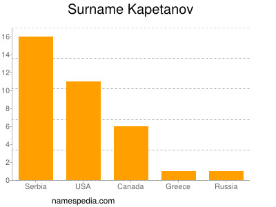 Surname Kapetanov