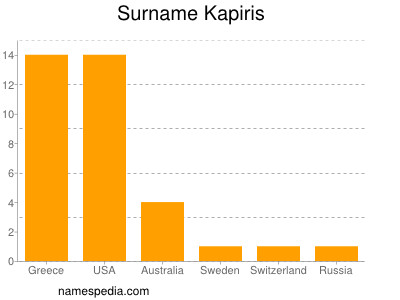 Surname Kapiris