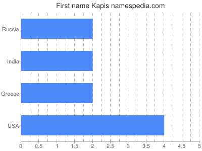 Given name Kapis