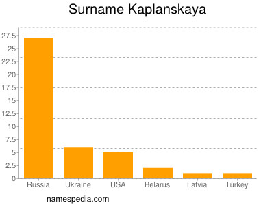 Surname Kaplanskaya