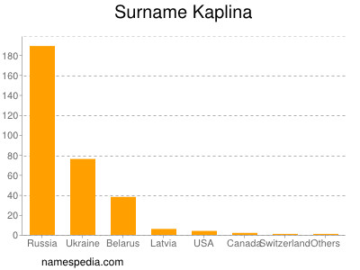 Surname Kaplina