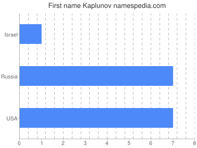 Given name Kaplunov