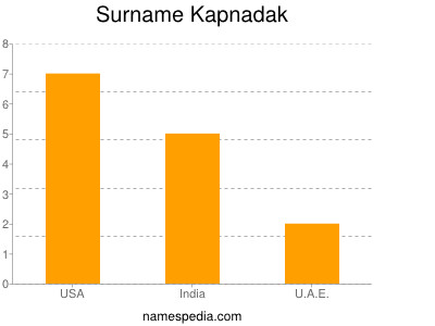 Surname Kapnadak
