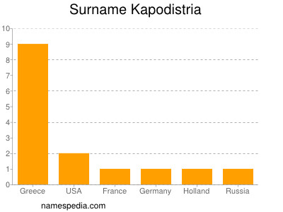 Surname Kapodistria