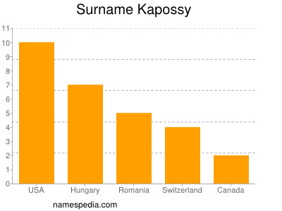 Surname Kapossy