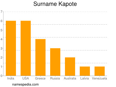 Surname Kapote