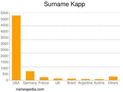 Surname Kapp