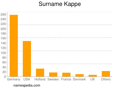 Surname Kappe