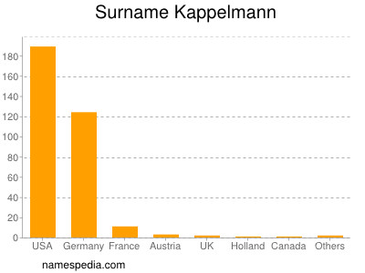 Surname Kappelmann