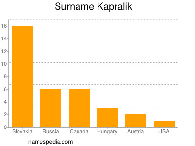 Surname Kapralik