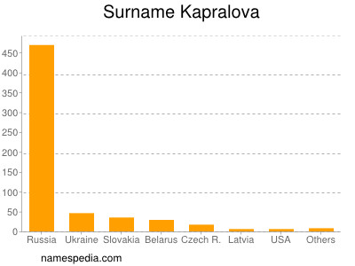 Surname Kapralova