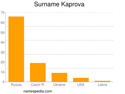 Surname Kaprova