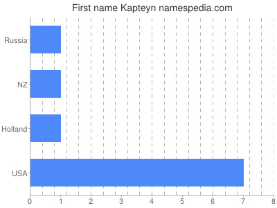 Given name Kapteyn
