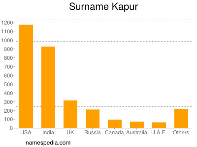 Surname Kapur