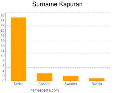 Surname Kapuran