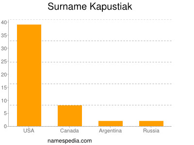 Surname Kapustiak
