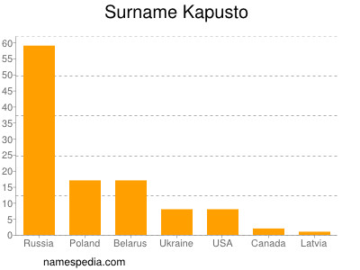 Surname Kapusto
