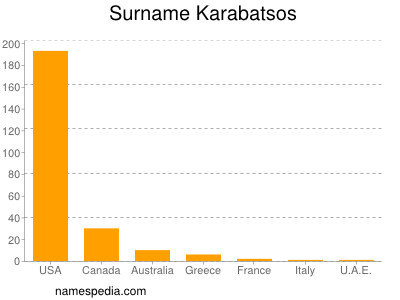 Surname Karabatsos
