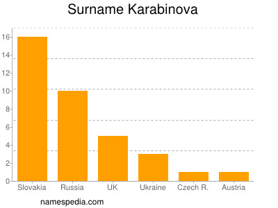 Surname Karabinova