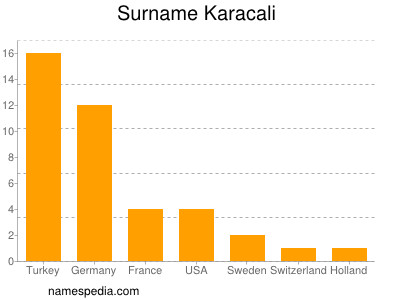 Surname Karacali