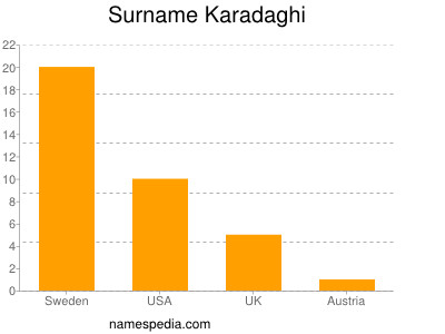 Surname Karadaghi