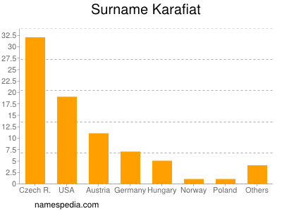 Surname Karafiat