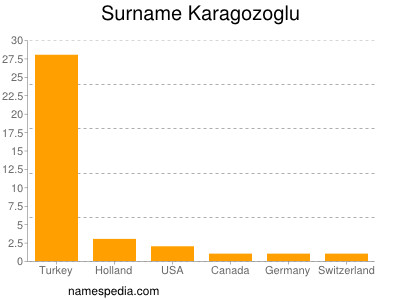 Surname Karagozoglu