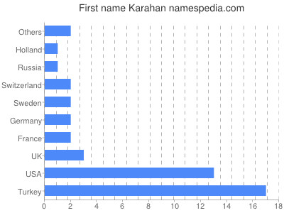 Given name Karahan
