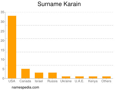 Surname Karain