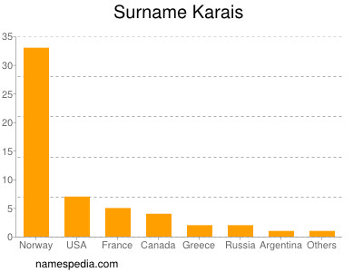 Surname Karais