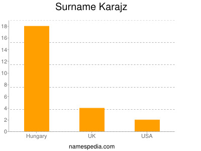 Surname Karajz
