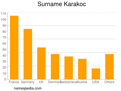 Surname Karakoc