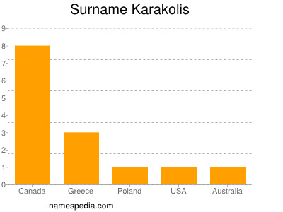 Surname Karakolis