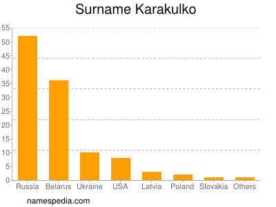 Surname Karakulko