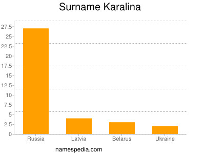 Surname Karalina