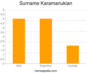 Surname Karamanukian
