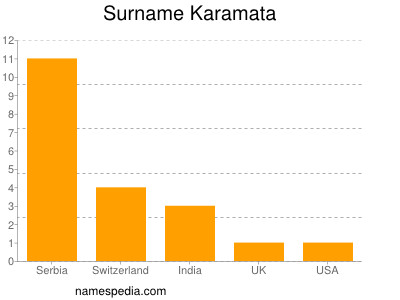 Surname Karamata