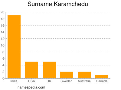 Surname Karamchedu