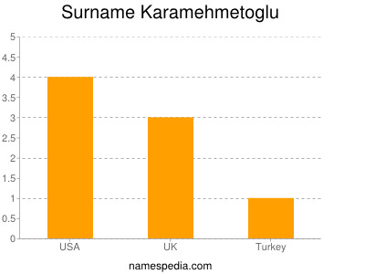 Surname Karamehmetoglu