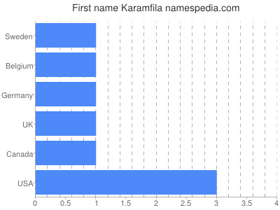 Given name Karamfila