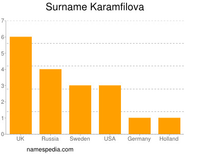 Surname Karamfilova