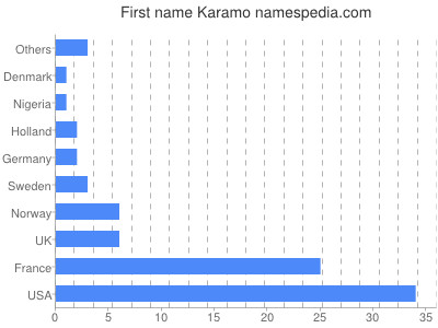Given name Karamo