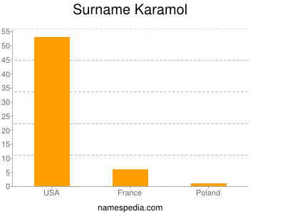 Surname Karamol