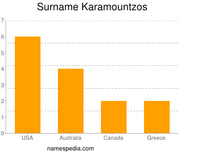 Surname Karamountzos