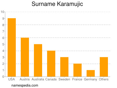 Surname Karamujic