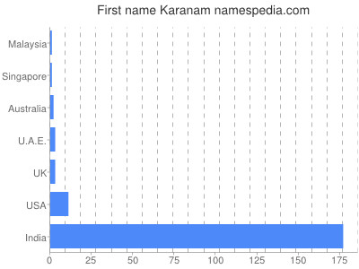 Given name Karanam