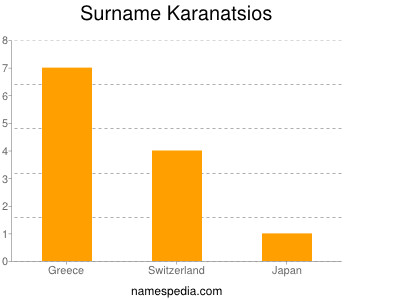 Surname Karanatsios