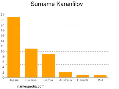 Surname Karanfilov