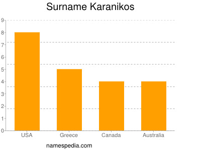 Surname Karanikos